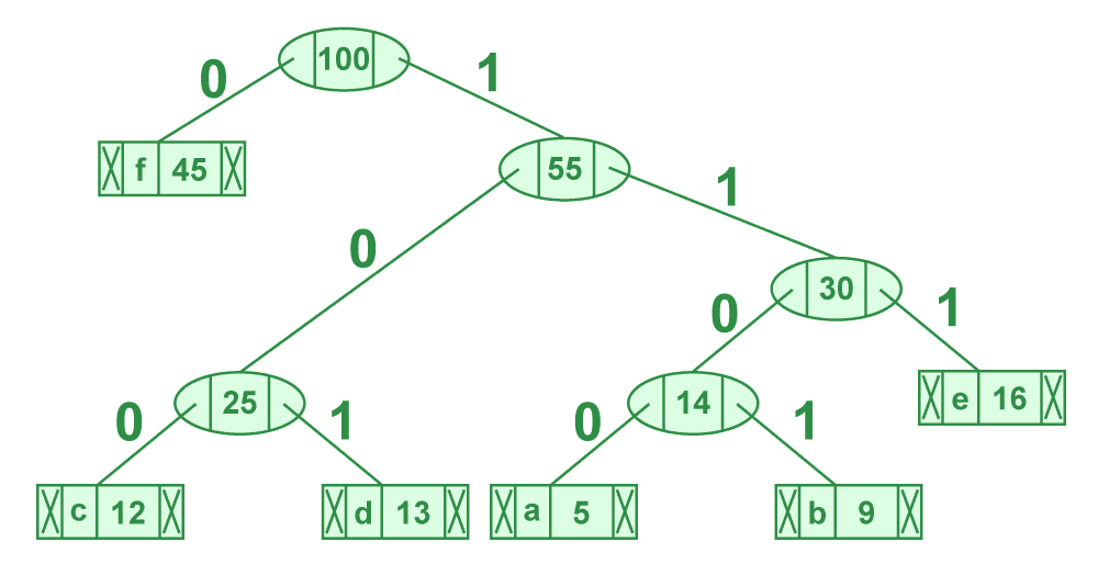 Algorithm Huffman Compression